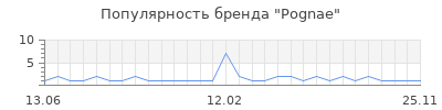 Популярность pognae