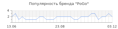 Популярность pogo