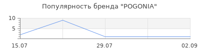 Популярность POGONIA