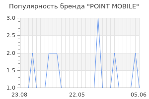 Популярность бренда POINT MOBILE