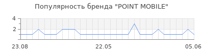 Популярность POINT MOBILE