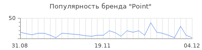 Популярность point