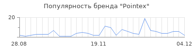 Популярность pointex