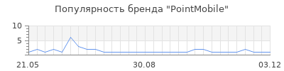 Популярность pointmobile