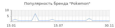 Популярность pokemon