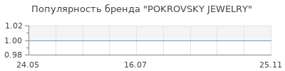 Популярность POKROVSKY JEWELRY