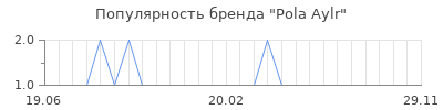 Популярность Pola Aylr