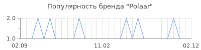 Популярность polaar