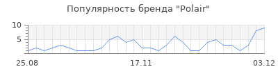 Популярность polair