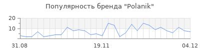Популярность polanik