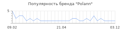Популярность polann