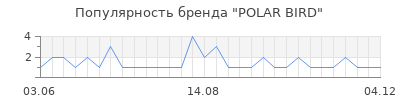 Популярность polar bird