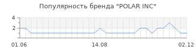 Популярность POLAR INC