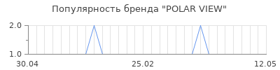 Популярность polar view