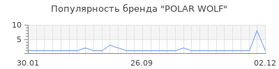Популярность polar wolf