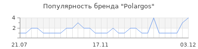 Популярность polargos