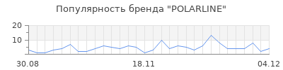 Популярность polarline
