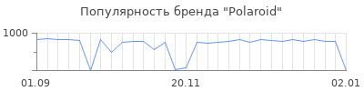 Популярность polaroid