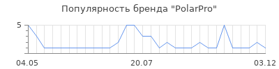 Популярность polarpro