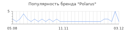 Популярность polarus