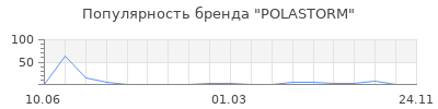 Популярность POLASTORM