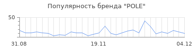 Популярность pole