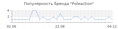 Популярность poleaction