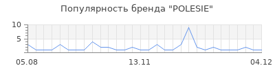 Популярность polesie
