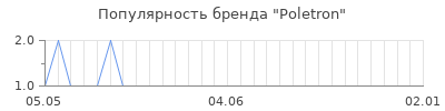 Популярность Poletron