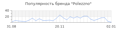 Популярность polezzno