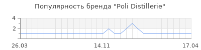 Популярность poli distillerie