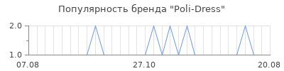 Популярность Poli-Dress