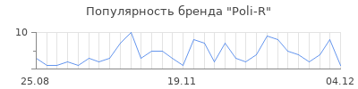 Популярность poli r