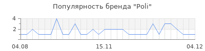 Популярность poli