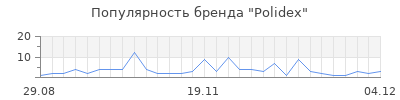 Популярность polidex