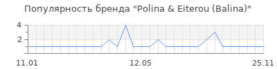 Популярность Polina & Eiterou (Balina)