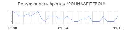 Популярность polina eiterou