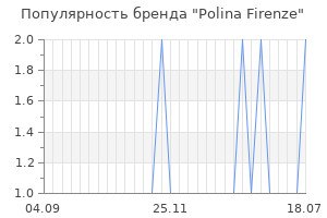 Популярность бренда Polina Firenze
