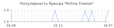 Популярность Polina Firenze
