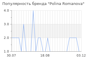 Популярность бренда Polina Romanova
