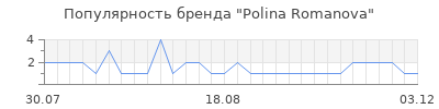 Популярность Polina Romanova