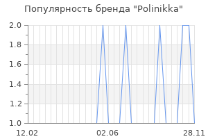 Популярность бренда Polinikka