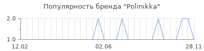 Популярность Polinikka