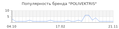 Популярность POLIVEKTRIS