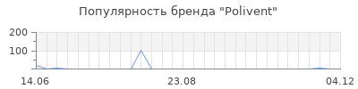 Популярность Polivent