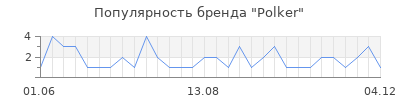 Популярность polker