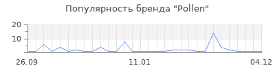 Популярность Pollen