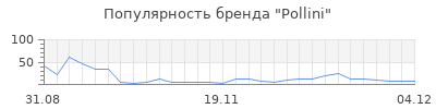 Популярность pollini