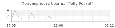 Популярность polly pocket