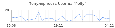 Популярность polly